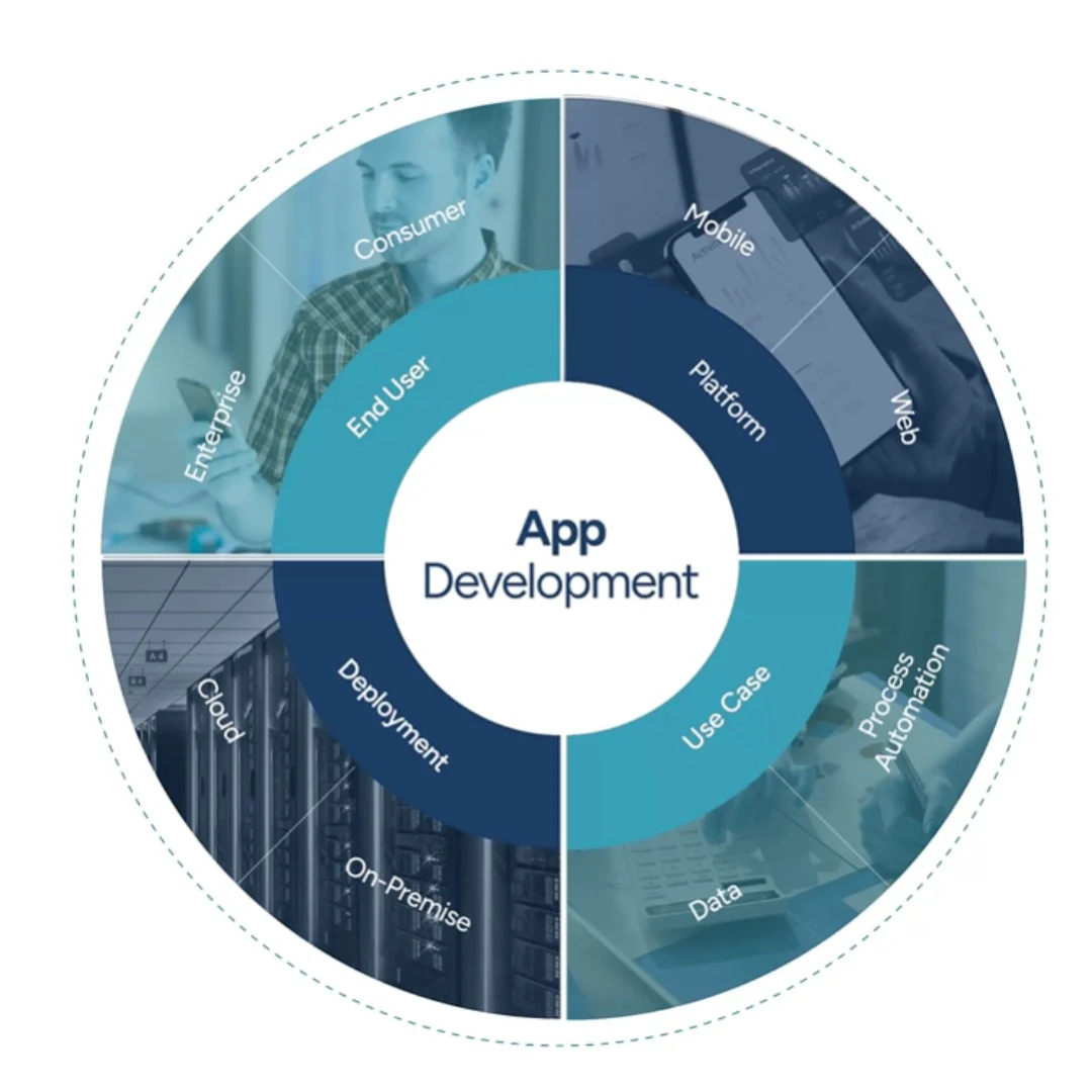 Mobile app development