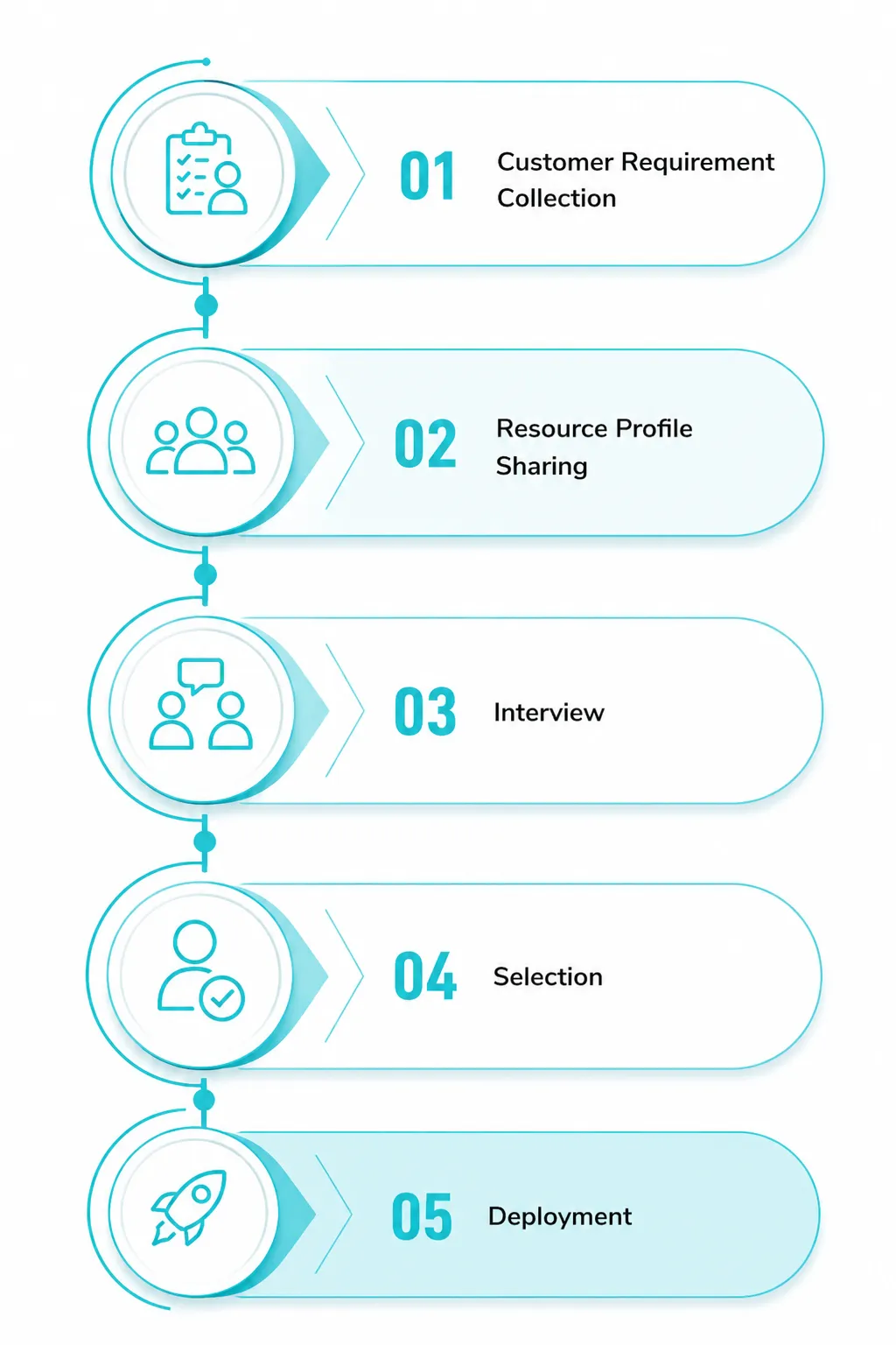 Resource selection and deployment process